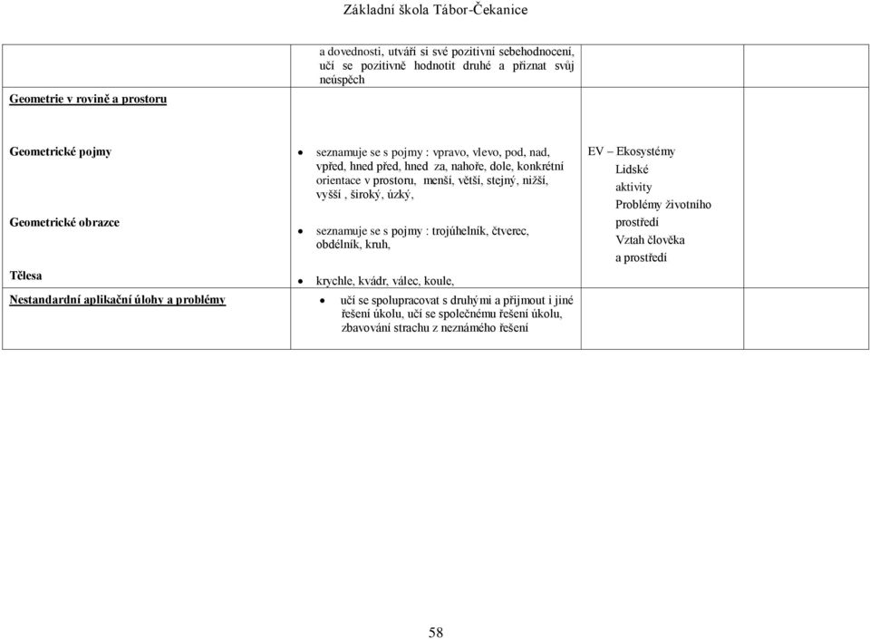 úzký, seznamuje se s pojmy : trojúhelník, čtverec, obdélník, kruh, krychle, kvádr, válec, koule, Nestandardní aplikační úlohy a problémy učí se spolupracovat s druhými a