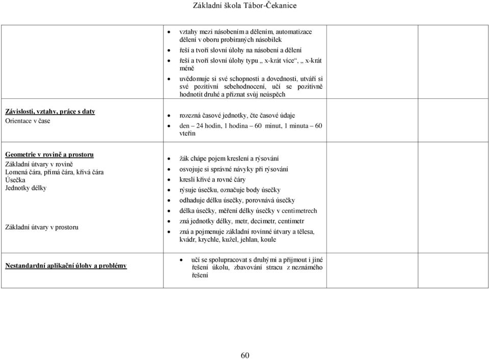 čte časové údaje den 24 hodin, 1 hodina 60 minut, 1 minuta 60 vteřin Geometrie v rovině a prostoru Základní útvary v rovině Lomená čára, přímá čára, křivá čára Úsečka Jednotky délky Základní útvary v