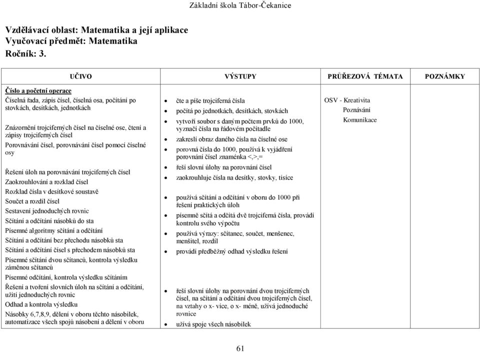 čtení a zápisy trojciferných čísel Porovnávání čísel, porovnávání čísel pomocí číselné osy Řešení úloh na porovnávání trojciferných čísel Zaokrouhlování a rozklad čísel Rozklad čísla v desítkové