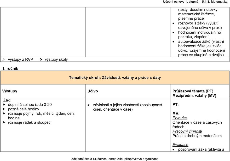 ročník Tematický okruh: Závislosti, vztahy a práce s daty Výstupy Učivo Průřezová témata (PT) Mezipředm.