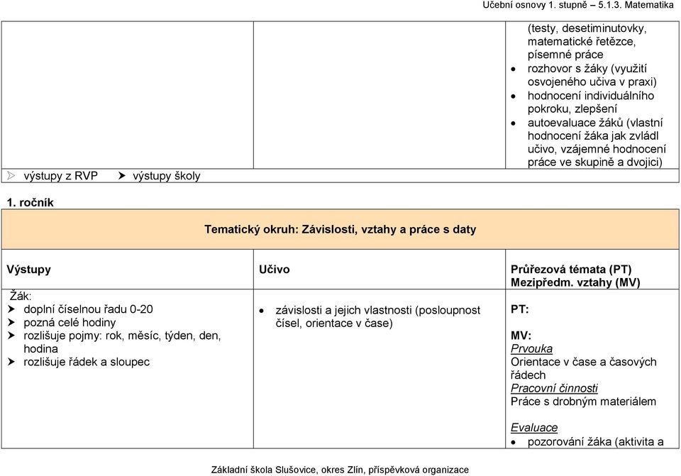 ročník Tematický okruh: Závislosti, vztahy a práce s daty Výstupy Učivo Průřezová témata (PT) Mezipředm.