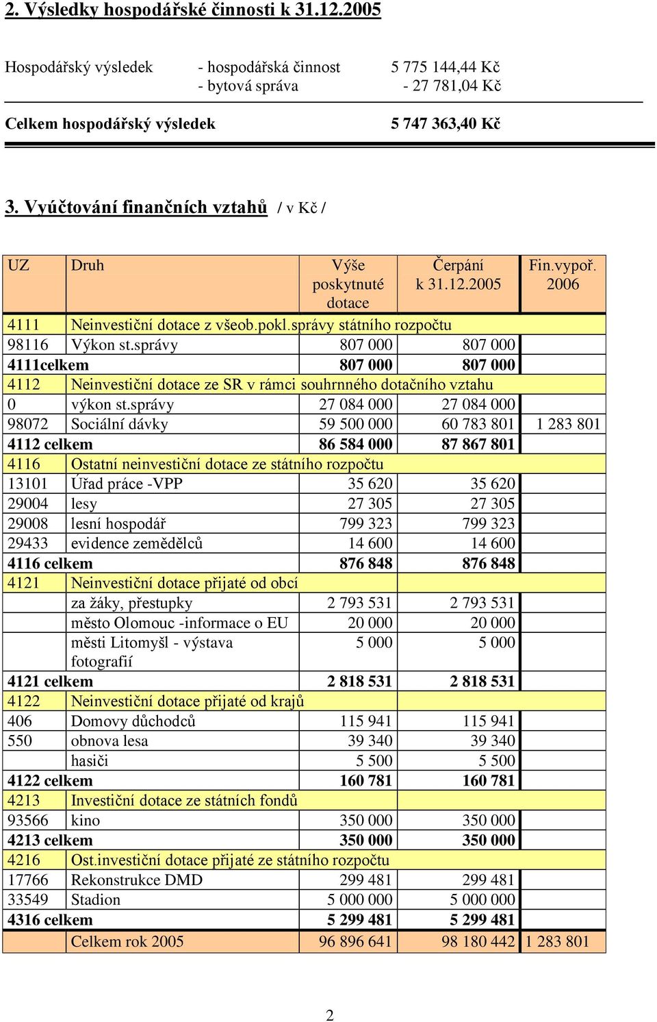 správy 807 000 807 000 4111celkem 807 000 807 000 4112 Neinvestiční dotace ze SR v rámci souhrnného dotačního vztahu 0 výkon st.