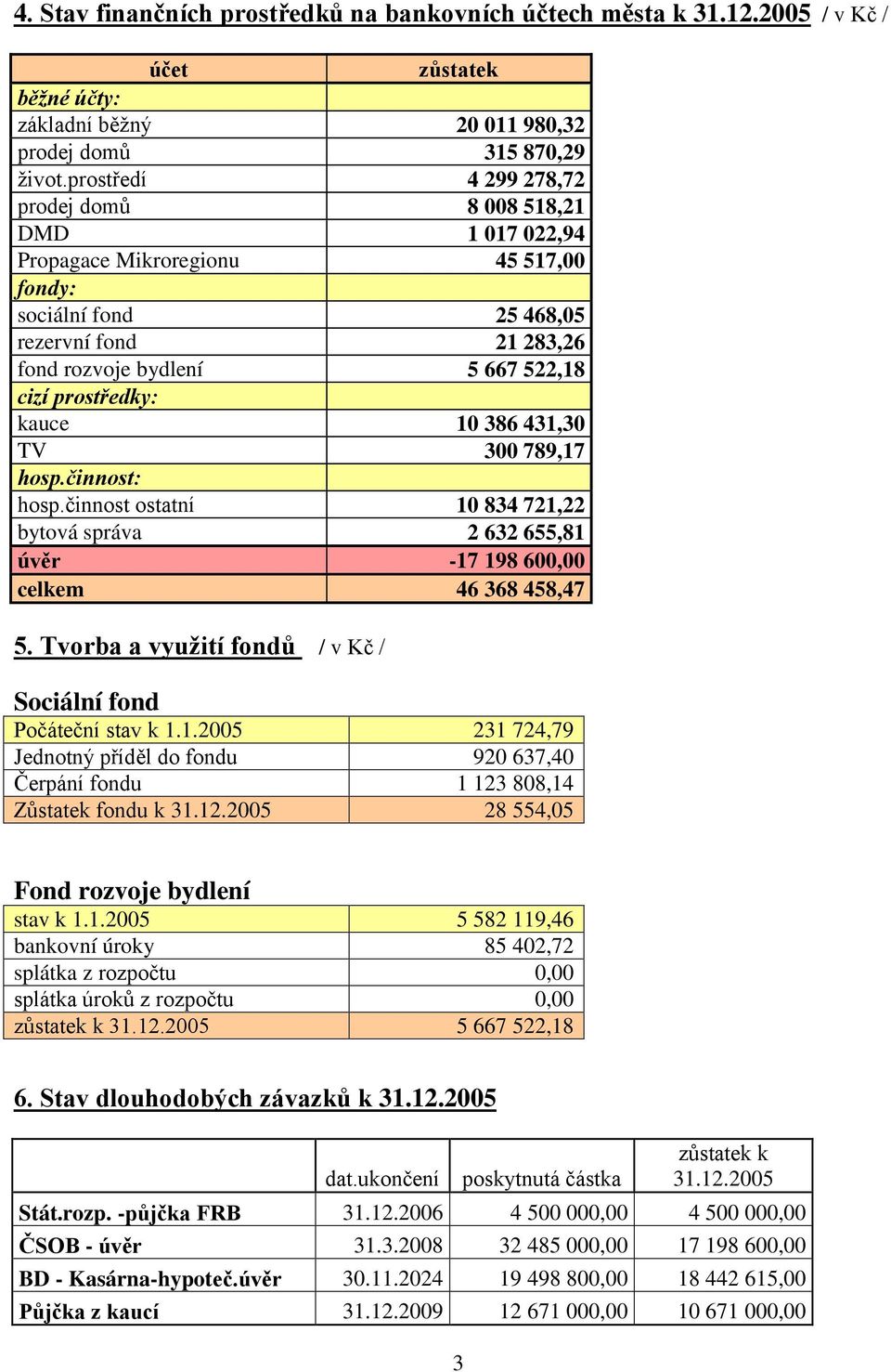 prostředky: kauce 10 386 431,30 TV 300 789,17 hosp.činnost: hosp.činnost ostatní 10 834 721,22 bytová správa 2 632 655,81 úvěr -17 198 600,00 celkem 46 368 458,47 5.