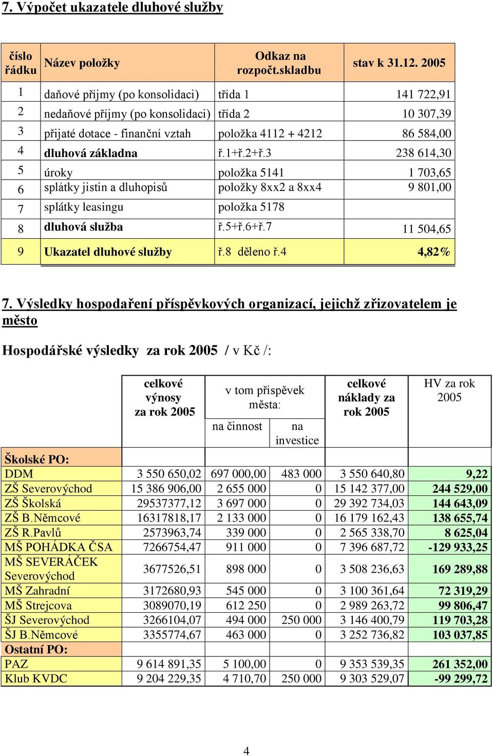 2+ř.3 238 614,30 5 úroky položka 5141 1 703,65 6 splátky jistin a dluhopisů položky 8xx2 a 8xx4 9 801,00 7 splátky leasingu položka 5178 8 dluhová služba ř.5+ř.6+ř.