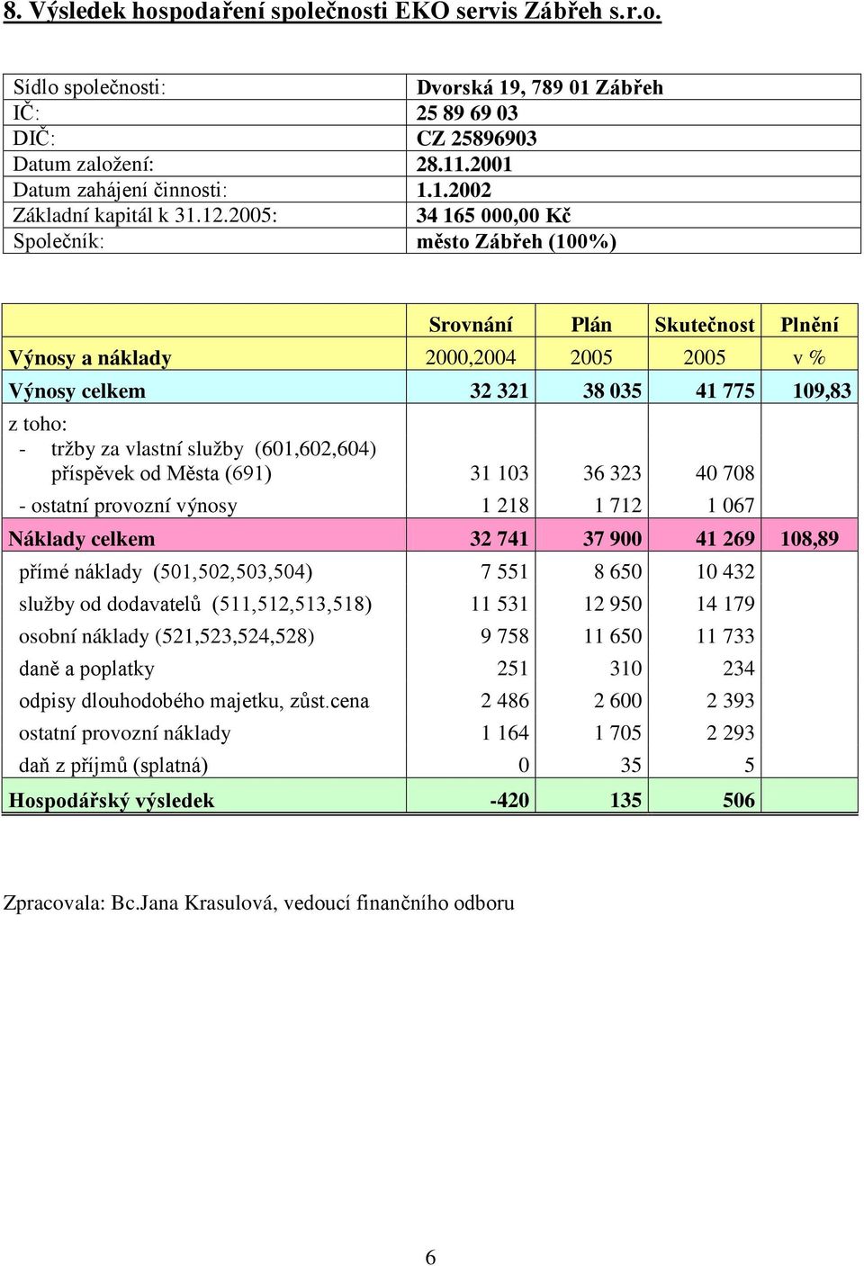 služby (601,602,604) příspěvek od Města (691) 31 103 36 323 40 708 - ostatní provozní výnosy 1 218 1 712 1 067 Náklady celkem 32 741 37 900 41 269 108,89 přímé náklady (501,502,503,504) 7 551 8 650