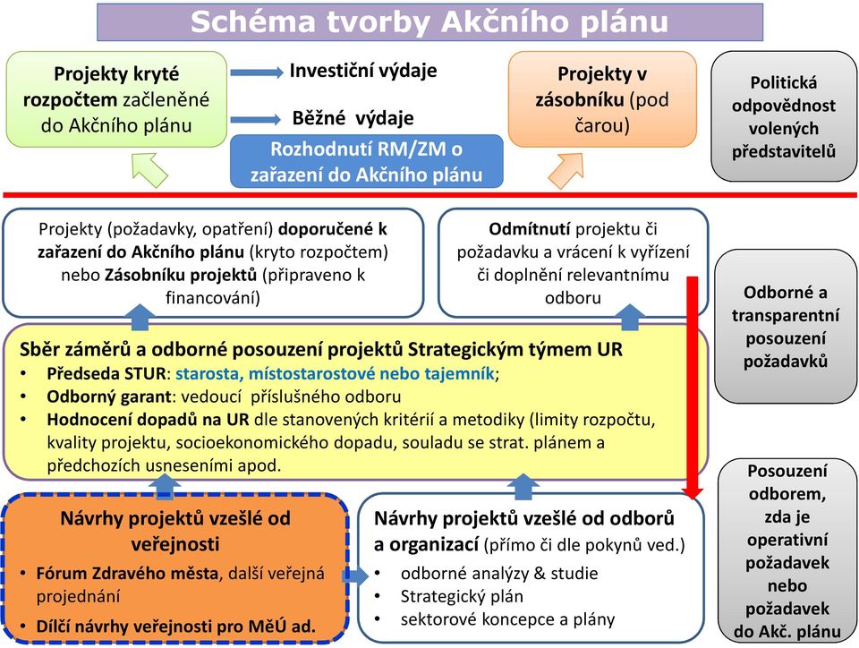 posouzení projektů Strategickým týmem UR Předseda STUR: starosta, místostarostové nebo tajemník; Odborný garant: vedoucí příslušného odboru Hodnocení dopadů na UR dle stanovených kritérií a metodiky