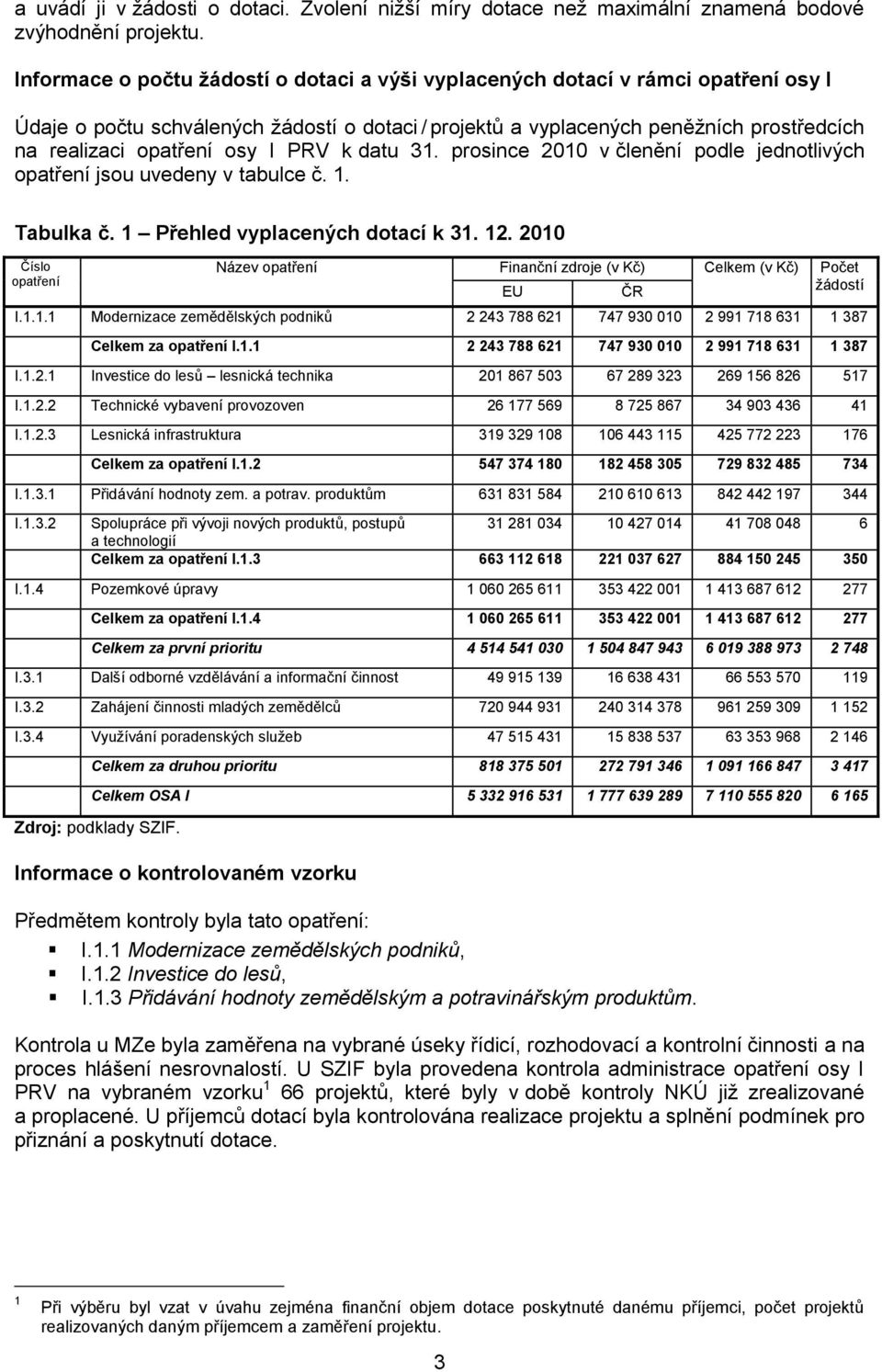 osy I PRV k datu 31. prosince 2010 v členění podle jednotlivých opatření jsou uvedeny v tabulce č. 1. Tabulka č. 1 Přehled vyplacených dotací k 31. 12.