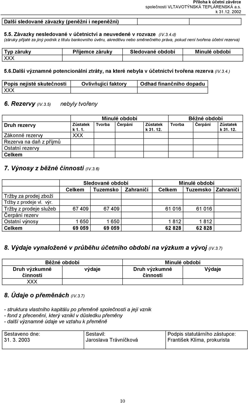 Další významné potencionální ztráty, na které nebyla v účetnictví tvořena rezerva (IV.3.4.) Popis nejisté skutečnosti Ovlivňující faktory Odhad finančního dopadu 6. Rezervy (IV.3.5) nebyly tvořeny Druh rezervy Zákonné rezervy Rezerva na daň z příjmů Ostatní rezervy Celkem Zůstatek k 1.