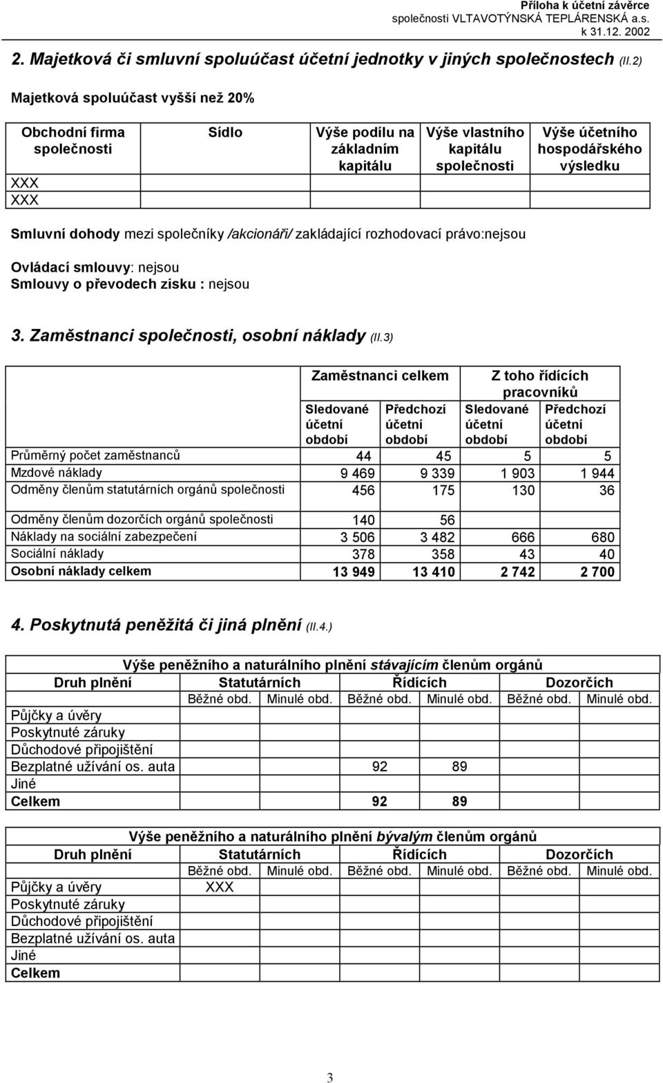 společníky /akcionáři/ zakládající rozhodovací právo:nejsou Ovládací smlouvy: nejsou Smlouvy o převodech zisku : nejsou 3. Zaměstnanci společnosti, osobní náklady (II.