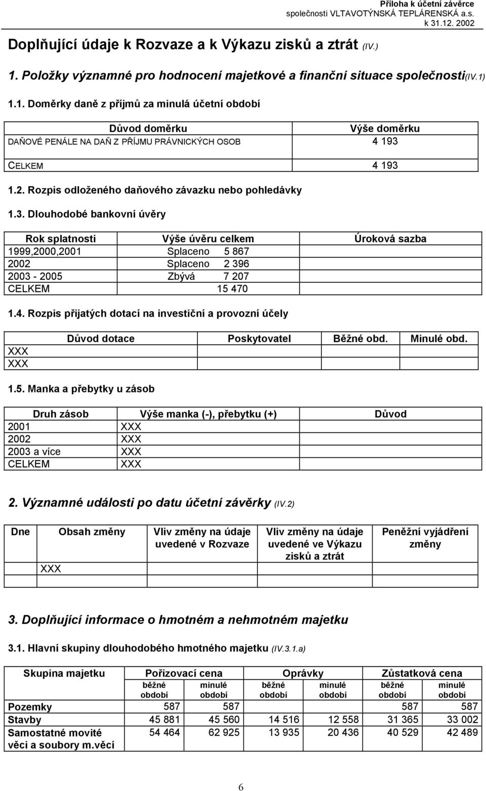 1.1. Doměrky daně z příjmů za minulá účetní Důvod doměrku Výše doměrku DAŇOVÉ PENÁLE NA DAŇ Z PŘÍJMU PRÁVNICKÝCH OSOB 4 193 