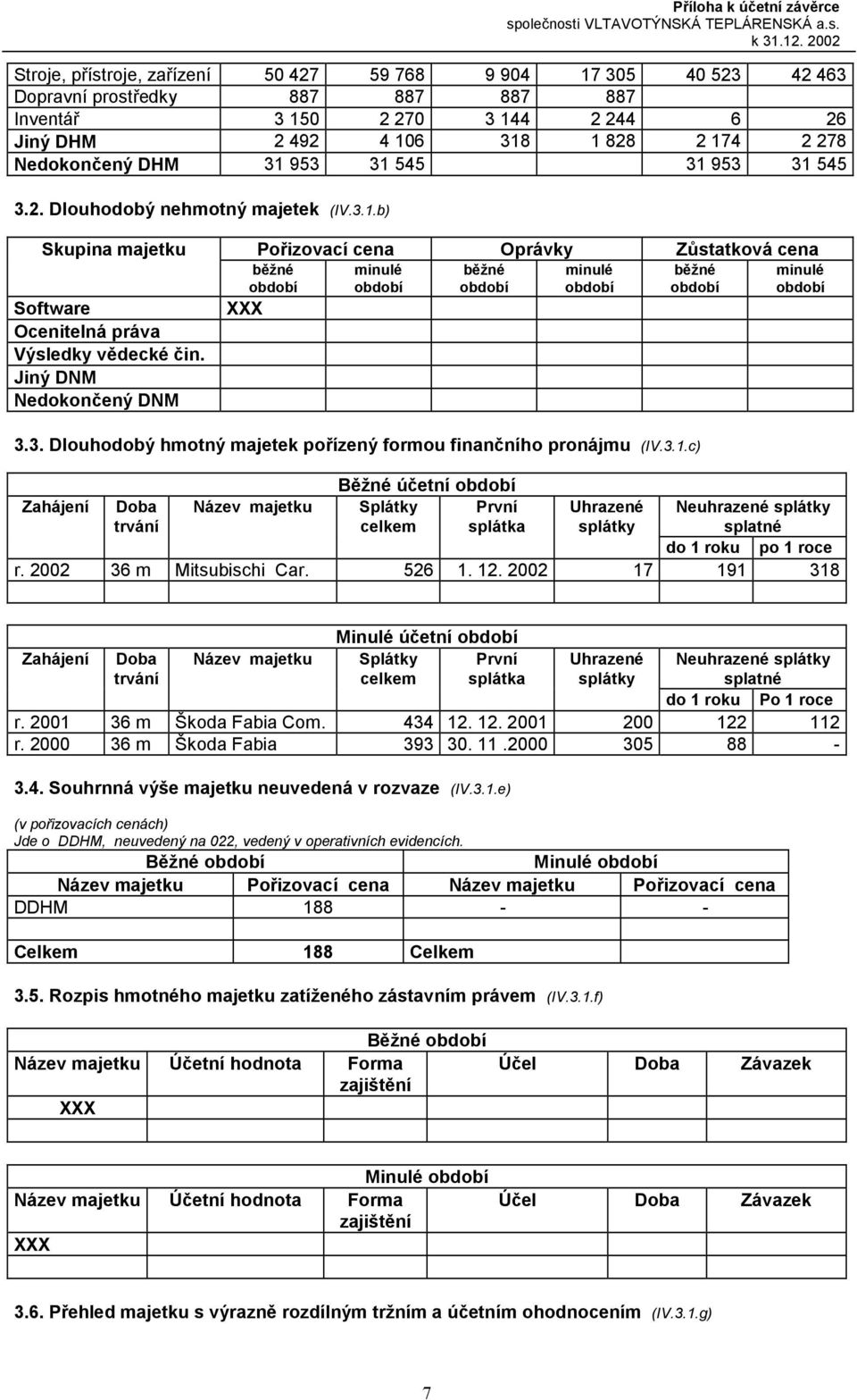 Jiný DNM Nedokončený DNM 3.3. Dlouhodobý hmotný majetek pořízený formou finančního pronájmu (IV.3.1.