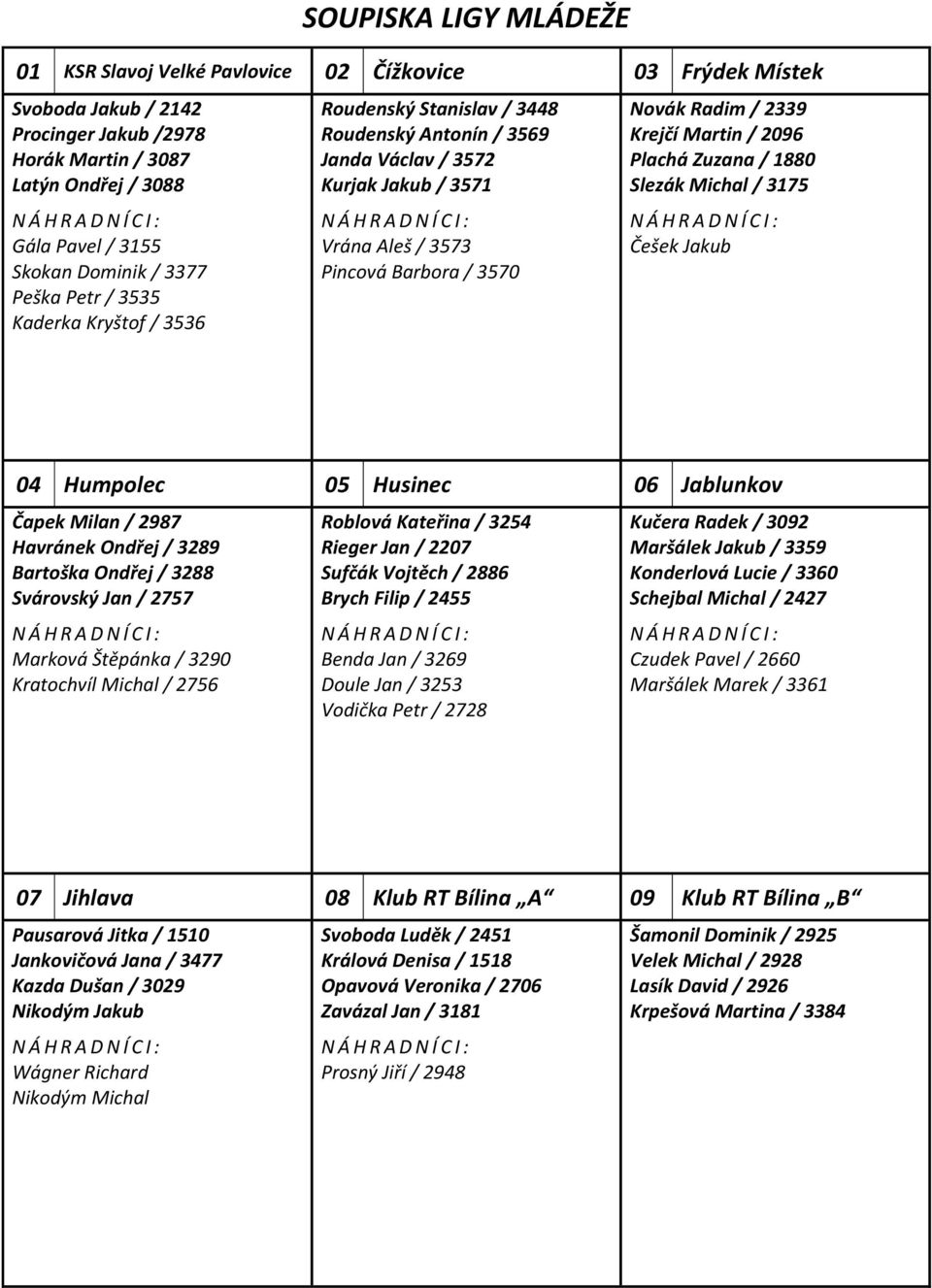 Krejčí Martin / 2096 Plachá Zuzana / 1880 Slezák Michal / 3175 Češek Jakub 04 Humpolec 05 Husinec 06 Jablunkov Čapek Milan / 2987 Havránek Ondřej / 3289 Bartoška Ondřej / 3288 Svárovský Jan / 2757