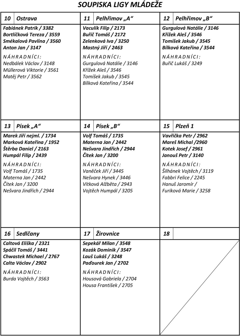 Gurgulová Natálie / 3146 Křížek Aleš / 3546 Tomíšek Jakub / 3545 Bílková Kateřina / 3544 Buřič Lukáš / 3249 13 Písek A 14 Písek B 15 Plzeň 1 Marek Jiří nejml.