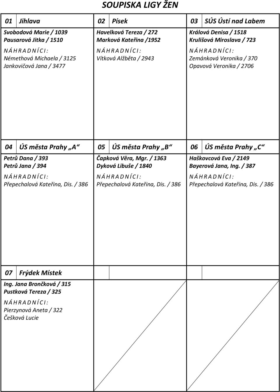 Veronika / 2706 04 ÚS města Prahy A 05 ÚS města Prahy B 06 ÚS města Prahy C Petrů Dana / 393 Petrů Jana / 394 Čapková Věra, Mgr.