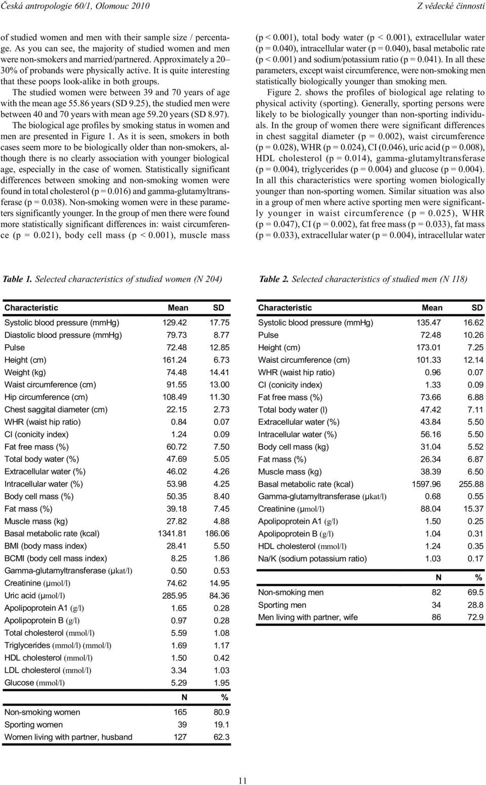 The studied women were between 39 and 70 years of age with the mean age 55.86 years (SD 9.25), the studied men were between 40 and 70 years with mean age 59.20 years (SD 8.97).