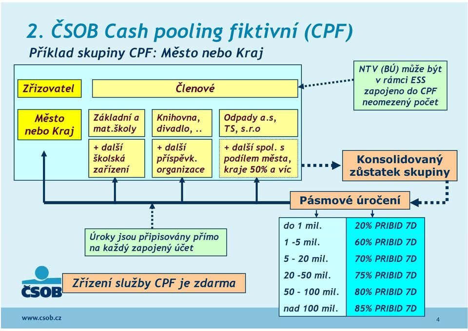 s podílem města, kraje 50% a víc NTV (BÚ) může být v rámci ESS zapojeno do CPF neomezený počet Konsolidovaný zůstatek skupiny Pásmové úročení Úroky jsou