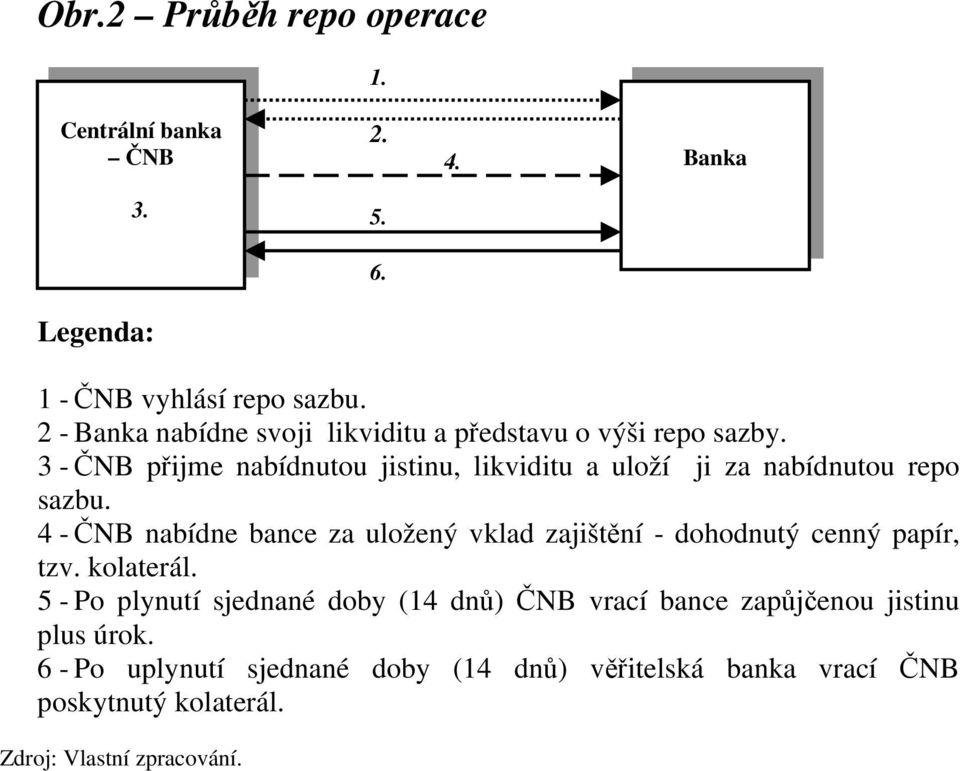 3 - ČNB přijme nabídnutou jistinu, likviditu a uloží ji za nabídnutou repo sazbu.