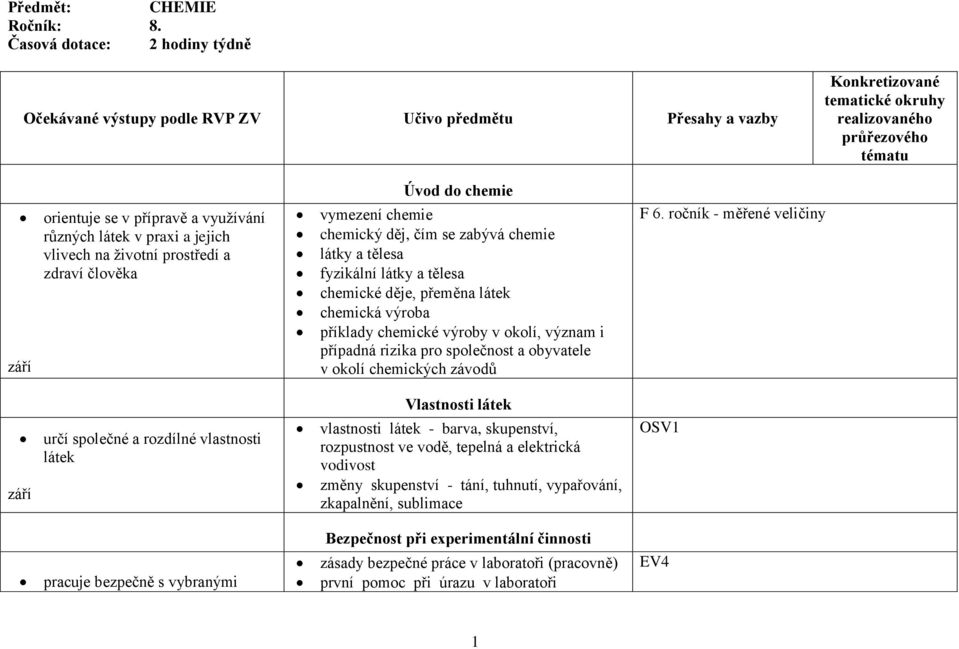 různých látek v praxi a jejich vlivech na životní prostředí a zdraví člověka Úvod do chemie vymezení chemie chemický děj, čím se zabývá chemie látky a tělesa fyzikální látky a tělesa chemické děje,