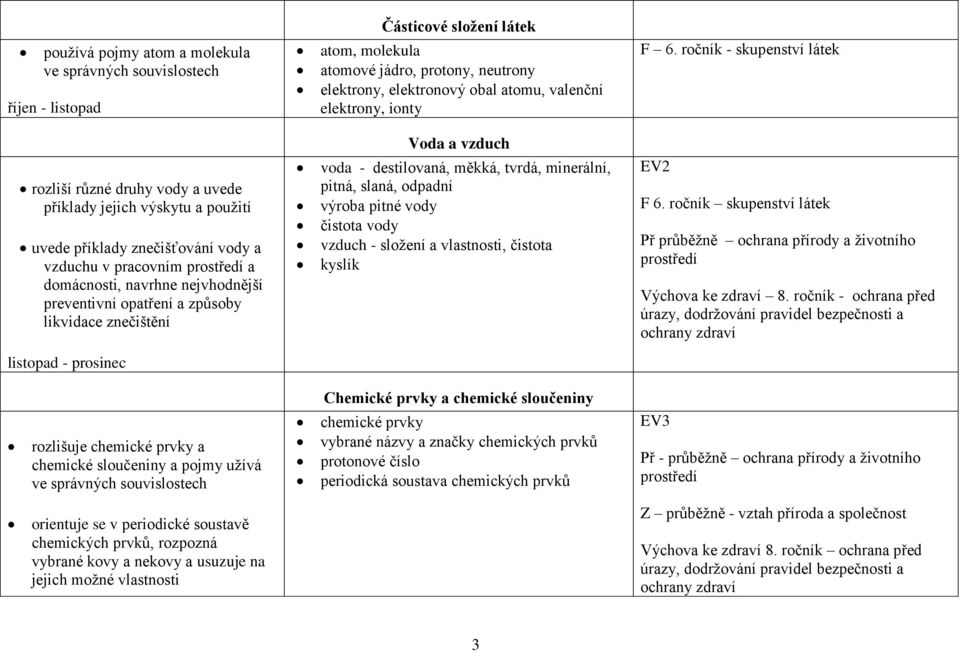 ročník - skupenství látek rozliší různé druhy vody a uvede příklady jejich výskytu a použití uvede příklady znečišťování vody a vzduchu v pracovním prostředí a domácnosti, navrhne nejvhodnější