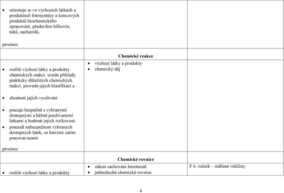 látky a produkty chemický děj zhodnotí jejich využívání pracuje bezpečně s vybranými dostupnými a běžně používanými látkami a hodnotí jejich rizikovost; posoudí