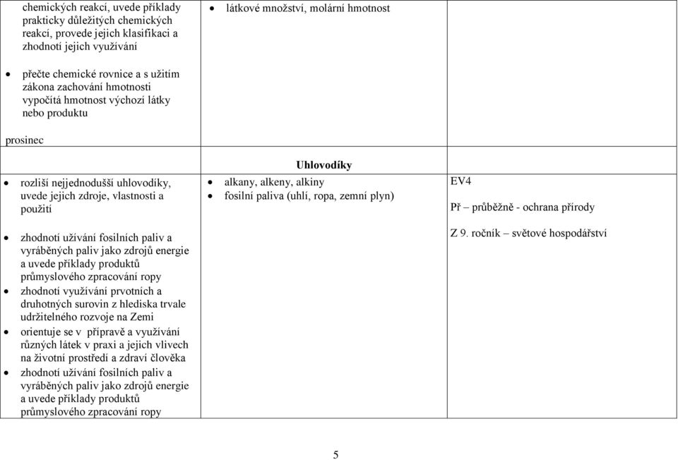 paliva (uhlí, ropa, zemní plyn) EV4 Př průběžně - ochrana přírody zhodnotí užívání fosilních paliv a vyráběných paliv jako zdrojů energie a uvede příklady produktů průmyslového zpracování ropy