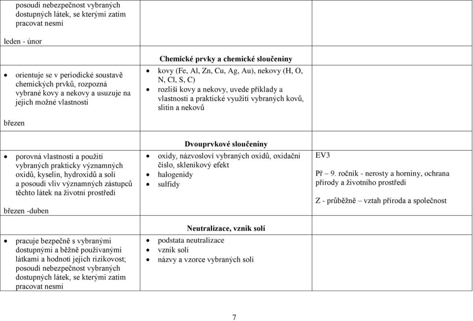 slitin a nekovů březen porovná vlastnosti a použití vybraných prakticky významných oxidů, kyselin, hydroxidů a solí a posoudí vliv významných zástupců těchto látek na životní prostředí březen -duben