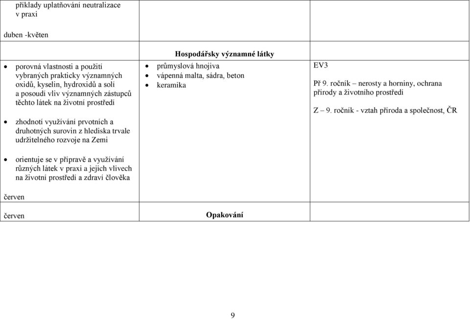 významné látky průmyslová hnojiva vápenná malta, sádra, beton keramika EV3 Př 9. ročník nerosty a horniny, ochrana přírody a životního prostředí Z 9.