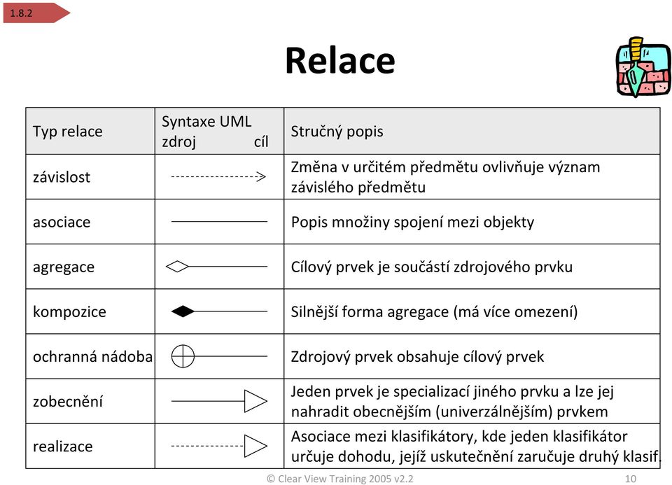 nádoba Zdrojový prvek obsahuje cílový prvek zobecnění realizace Jeden prvek je specializací jiného prvku a lze jej nahradit obecnějším