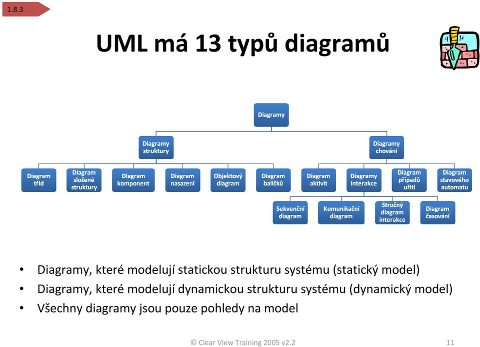 modelují dynamickou strukturu systému (dynamický model)