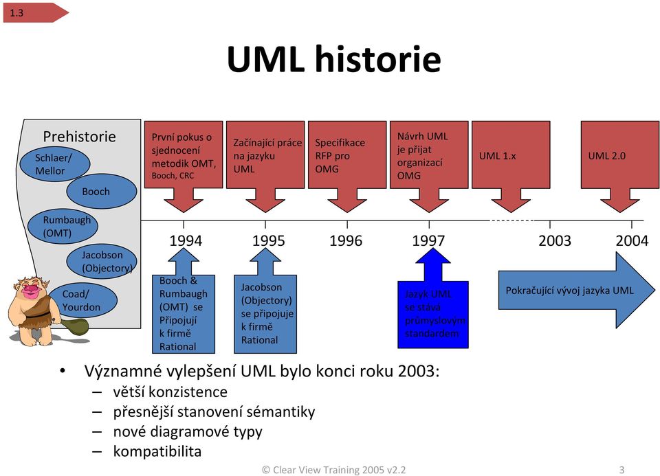 0 Rumbaugh (OMT) Jacobson (Objectory) Coad/ Yourdon Booch& Rumbaugh (OMT) se Připojují k firmě Rational Významné vylepšení UML bylo konci roku 2003: větší