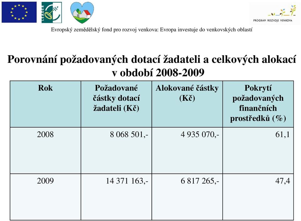 Alokované částky (Kč) Pokrytí požadovaných finančních prostředků