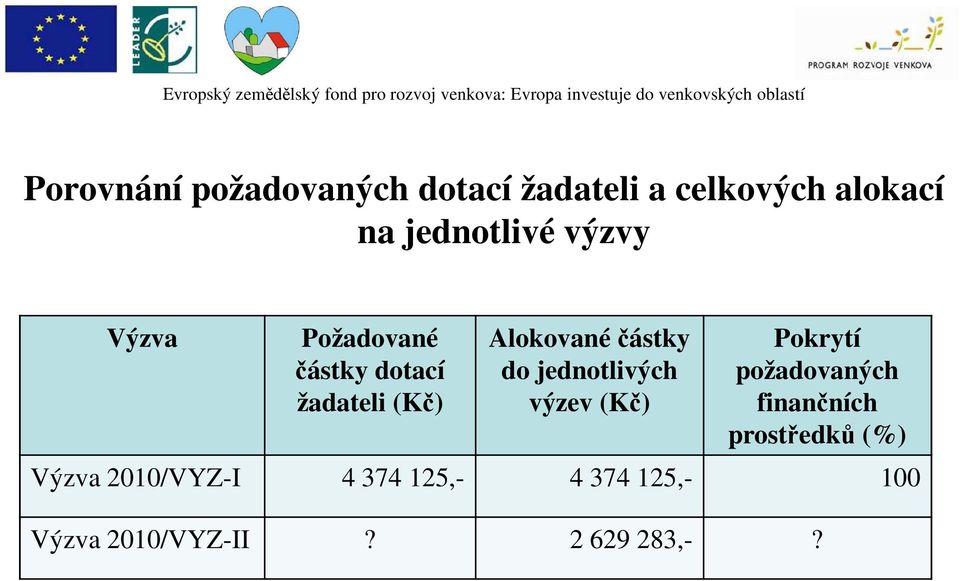 jednotlivých výzev (Kč) Pokrytí požadovaných finančních prostředků (%)