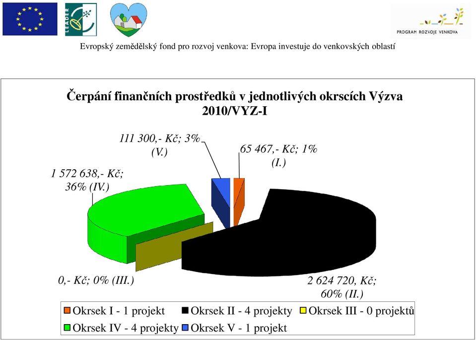 ) 0,- Kč; 0% (III.) 2 624 720, Kč; 60% (II.