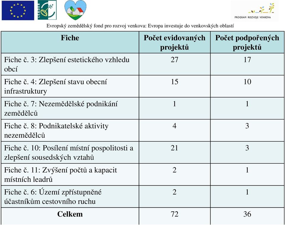 7: Nezemědělské podnikání 1 1 zemědělců Fiche č. 8: Podnikatelské aktivity nezemědělců Fiche č.