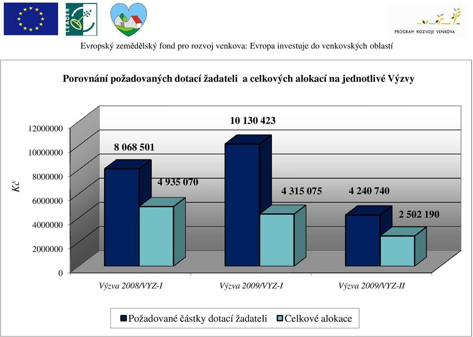 935 070 4 315 075 4 240 740 2 502 190 2000000 0 Výzva 2008/VYZ-I Výzva