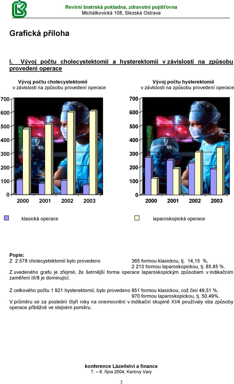 způsobu provedení operace 7 7 6 6 5 5 4 4 3 3 2 2 1 1 2 21 22 23 2 21 22 23 klasická operace laparoskopická operace Z 2 578 cholecystektomií bylo provedeno 365 formou klasickou, tj.