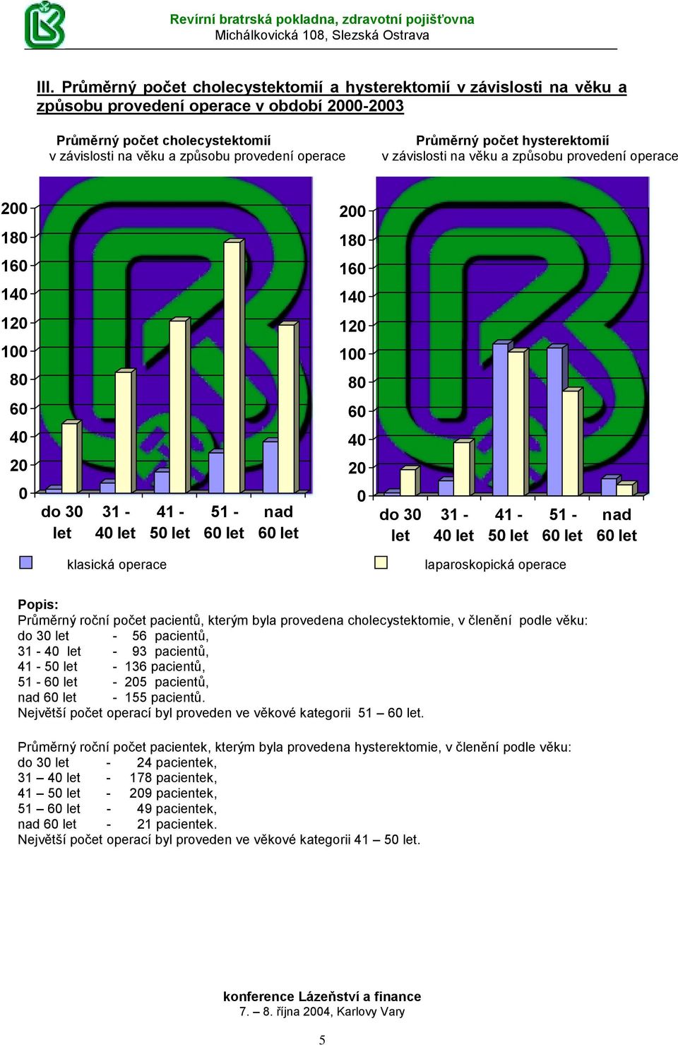 způsobu provedení operace v závislosti na věku a způsobu provedení operace 2 2 18 18 16 16 14 14 12 12 1 1 8 8 6 6 4 4 2 2 do 3 let 31-4 let 41-5 let 51-6 let nad 6 let do 3 let 31-4 let 41-5 let