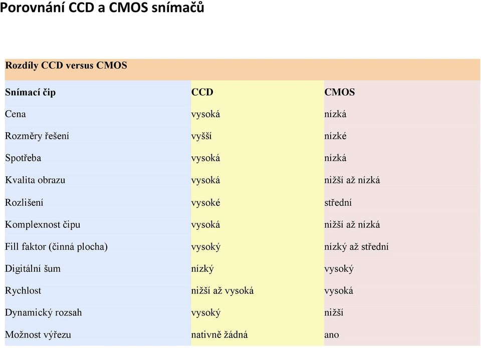 Komplexnost čipu vysoká nižší až nízká Fill faktor (činná plocha) vysoký nízký až střední Digitální šum
