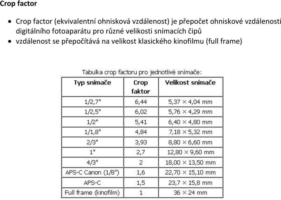 digitálního fotoaparátu pro různé velikosti snímacích