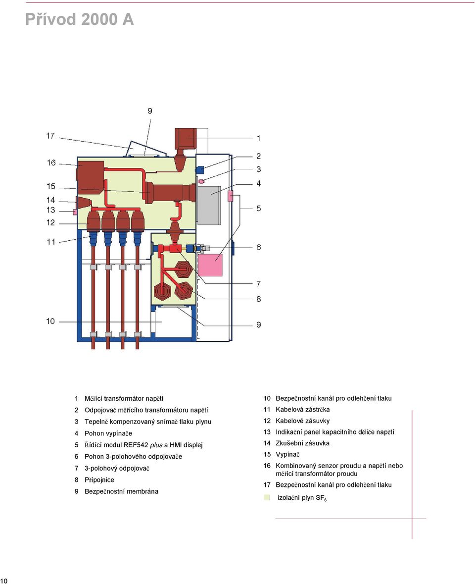 10 Bezpečnostní kanál pro odlehčení tlaku 11 Kabelová zástrčka 12 Kabelové zásuvky 13 Indikační panel kapacitního děliče napětí 14 Zkušební