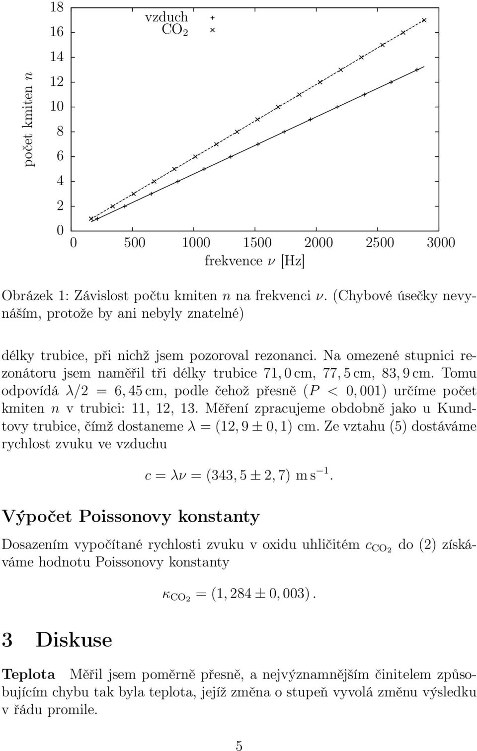 Na omezené stupnici rezonátoru jsem naměřil tři délky trubice 71, 0 cm, 77, 5 cm, 83, 9 cm. Tomu odpovídá λ/2 = 6, 45 cm, podle čehož přesně (P < 0, 001) určíme počet kmiten n v trubici: 11, 12, 13.