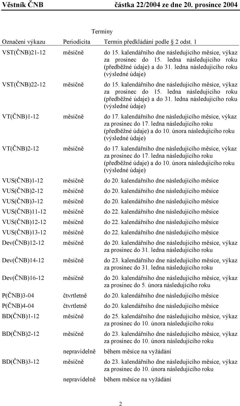 kalendářního dne následujícího měsíce, výkaz za prosinec do 15. ledna následujícího roku (předběžné údaje) a do 31. ledna následujícího roku (výsledné údaje) VT(ČNB)1-12 měsíčně do 17.