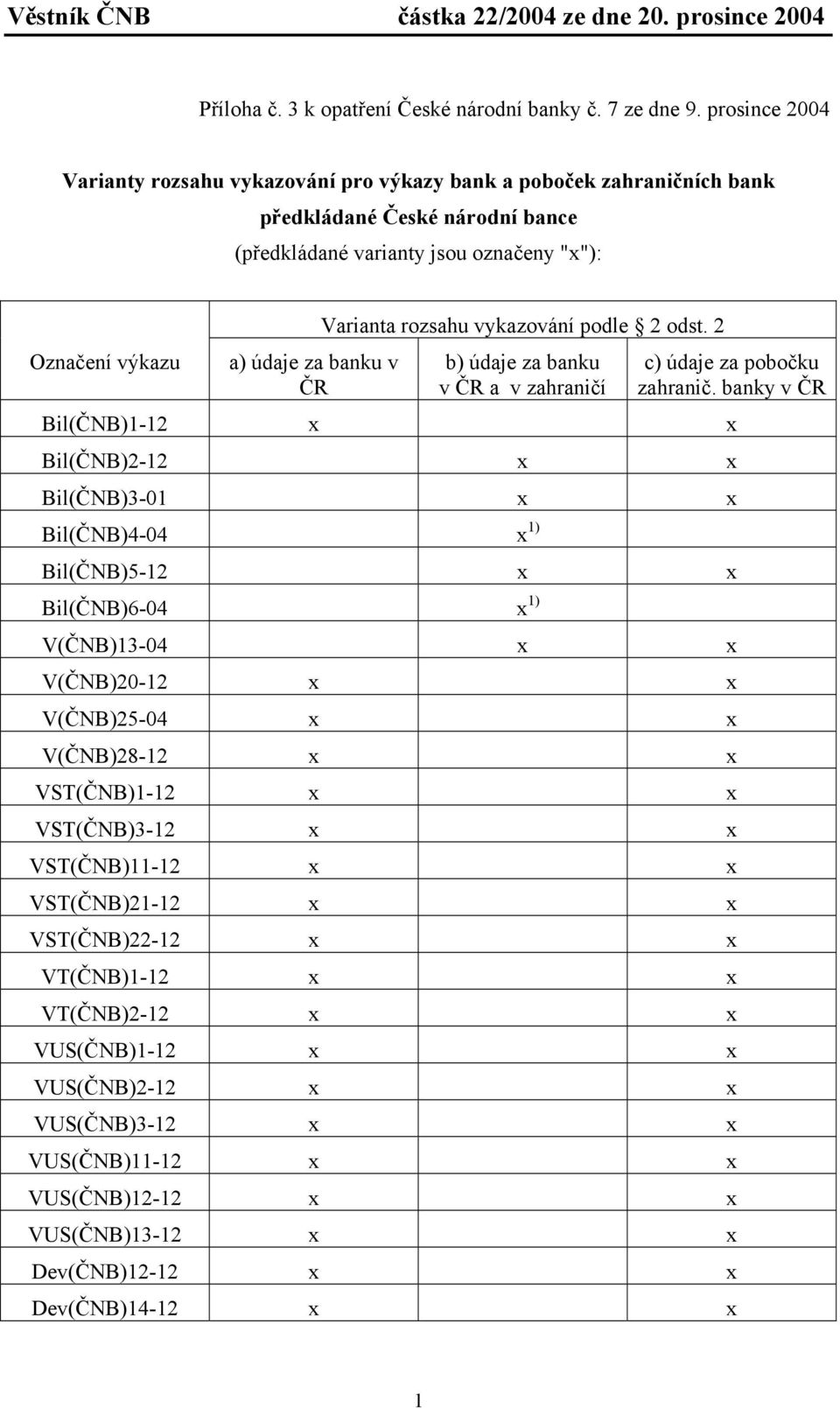 Varianta rozsahu vykazování podle 2 odst. 2 b) údaje za banku v ČR a v zahraničí c) údaje za pobočku zahranič.