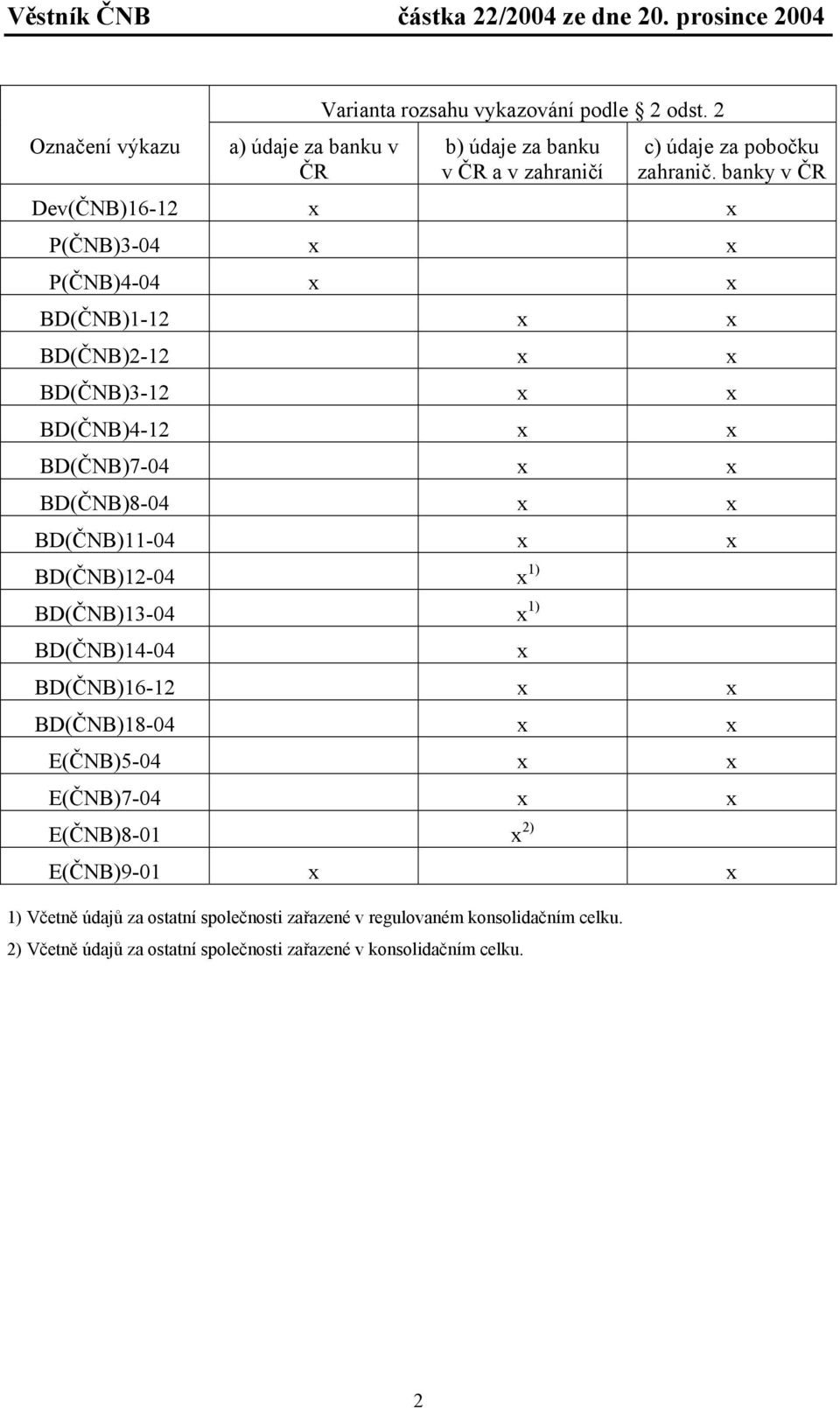 banky v ČR Dev(ČNB)16-12 x x P(ČNB)3-04 x x P(ČNB)4-04 x x BD(ČNB)1-12 x x BD(ČNB)2-12 x x BD(ČNB)3-12 x x BD(ČNB)4-12 x x BD(ČNB)7-04 x x BD(ČNB)8-04 x x BD(ČNB)11-04