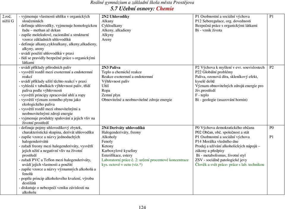 uhlovodíků - definuje alkany,cykloalkany, alkeny,alkadieny, alkyny, areny - uvádí použití uhlovodíků v praxi - řídí se pravidly bezpečné práce s organickými látkami - uvádí příklady přírodních paliv