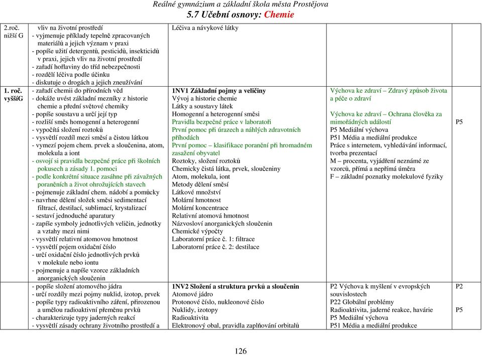 prostředí - zařadí hořlaviny do tříd nebezpečnosti - rozdělí léčiva podle účinku - diskutuje o drogách a jejich zneužívání - zařadí chemii do přírodních věd - dokáže uvést základní mezníky z historie