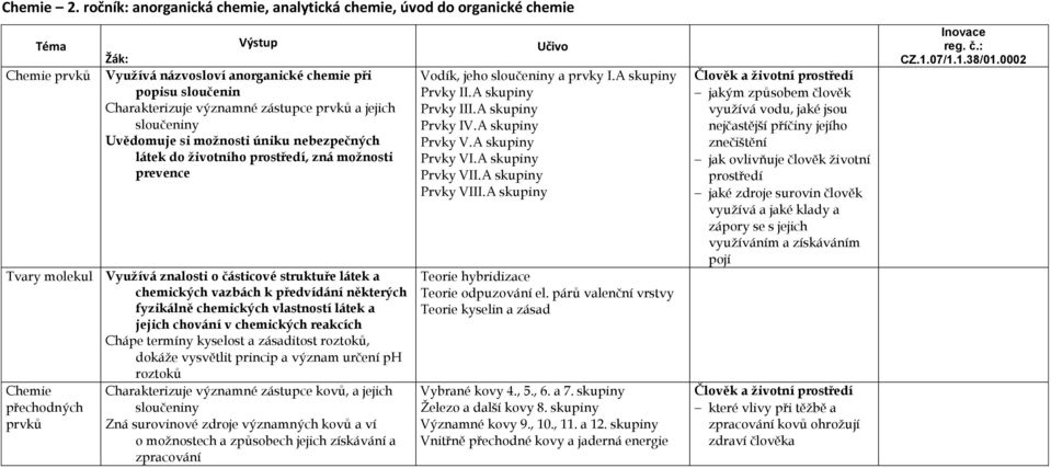 a jejich Uvědomuje si možnosti úniku nebezpečných látek do životního prostředí, zná možnosti prevence Tvary molekul Využívá znalosti o částicové struktuře látek a chemických vazbách k předvídání