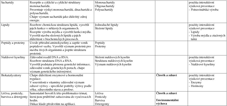 Rozepíše výrobu mýdla a vysvětlí funkci mýdla. Vysvětlí stavbu sloţených lipidů a jejich důleţitost v biochemických procesech. Uvede přírodní aminokyseliny a zapíše vznik peptidové vazby.