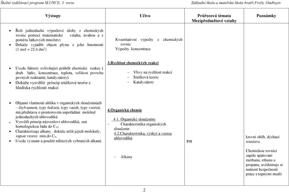 katalyzátory) Dokáže vysvětlit princip srážkové teorie z hlediska rychlosti reakcí 3.