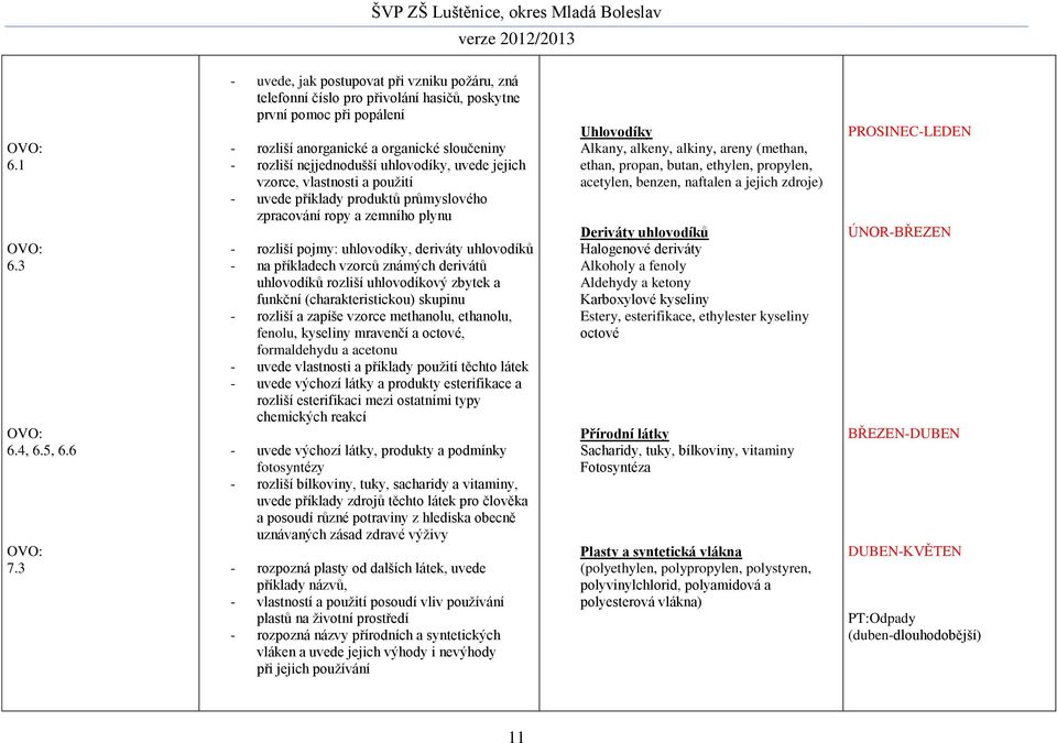 uhlovodíky, uvede jejich vzorce, vlastnosti a použití - uvede příklady produktů průmyslového zpracování ropy a zemního plynu - rozliší pojmy: uhlovodíky, deriváty uhlovodíků - na příkladech vzorců